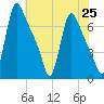Burlington tide chart for Sunday, July 25, 2021