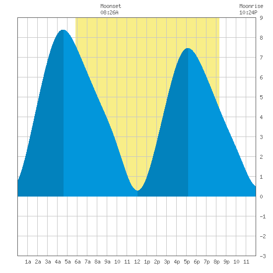 Burlington tide chart for Monday, July 26, 2021