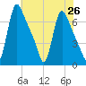 Burlington tide chart for Monday, July 26, 2021