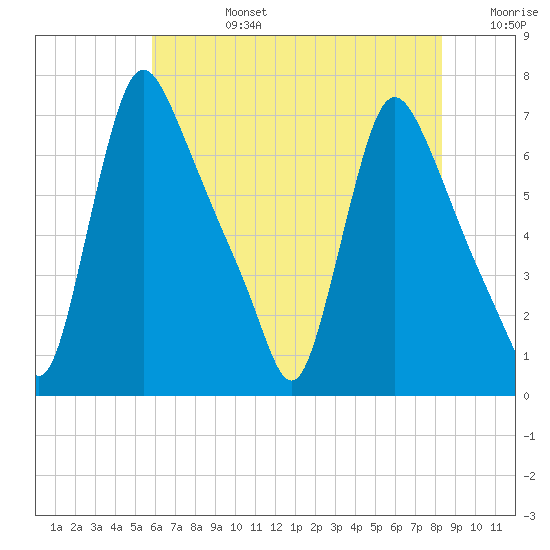 Burlington tide chart for Tuesday, July 27, 2021