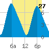 Burlington tide chart for Tuesday, July 27, 2021