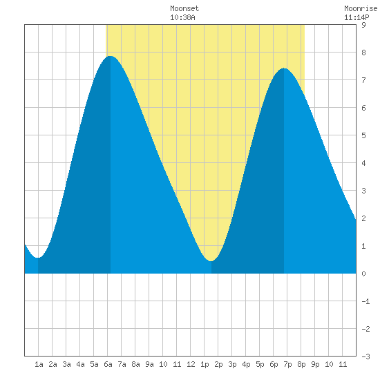 Burlington tide chart for Wednesday, July 28, 2021