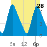 Burlington tide chart for Wednesday, July 28, 2021