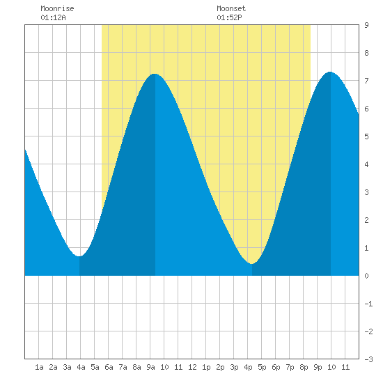 Burlington tide chart for Friday, July 2, 2021