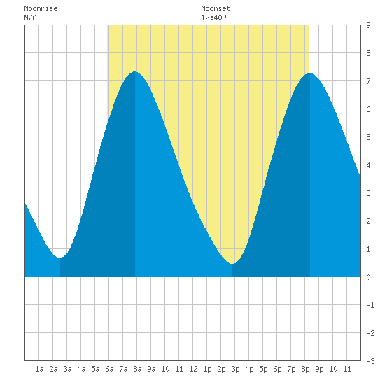 Burlington tide chart for Friday, July 30, 2021