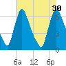 Burlington tide chart for Friday, July 30, 2021