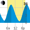 Burlington tide chart for Saturday, July 31, 2021