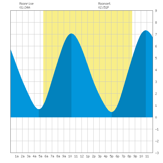 Burlington tide chart for Saturday, July 3, 2021