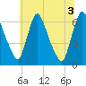 Burlington tide chart for Saturday, July 3, 2021
