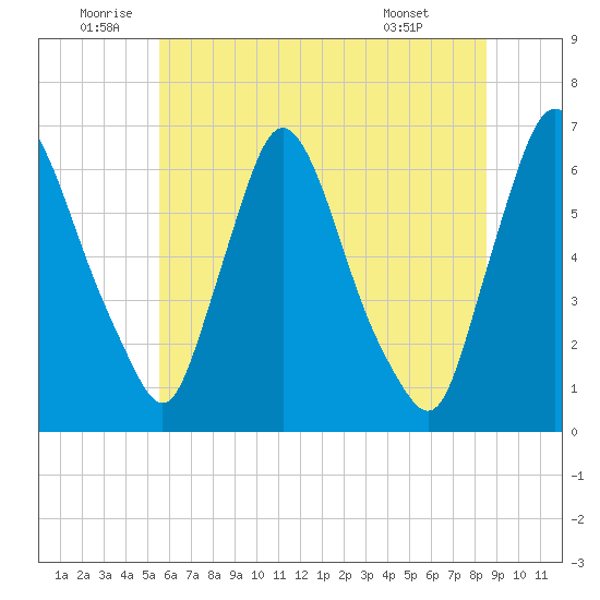 Burlington tide chart for Sunday, July 4, 2021
