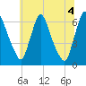 Burlington tide chart for Sunday, July 4, 2021