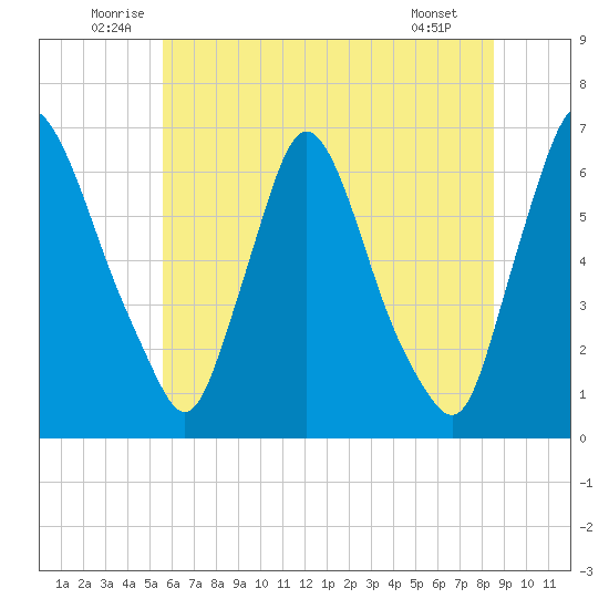 Burlington tide chart for Monday, July 5, 2021