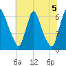 Burlington tide chart for Monday, July 5, 2021