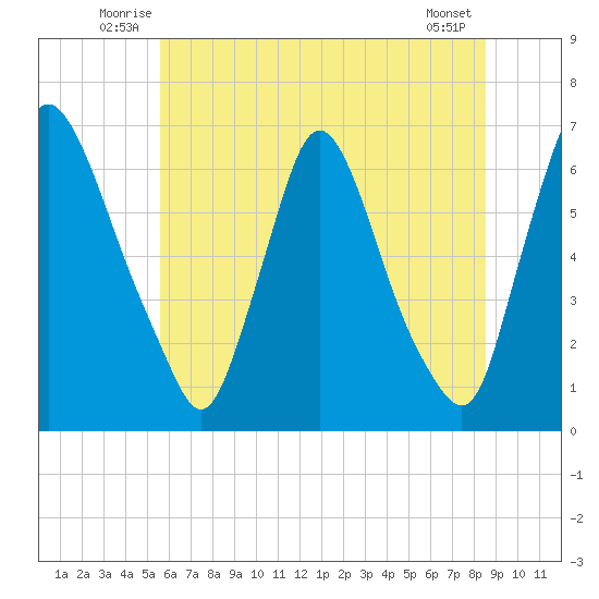 Burlington tide chart for Tuesday, July 6, 2021