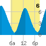 Burlington tide chart for Tuesday, July 6, 2021