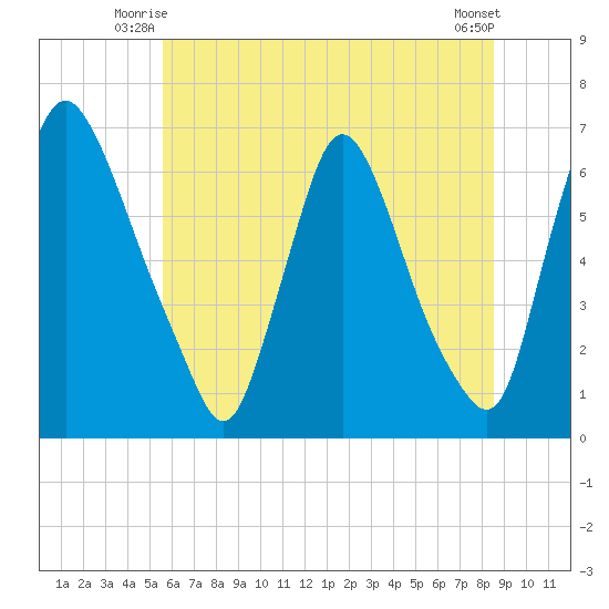 Burlington tide chart for Wednesday, July 7, 2021