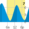 Burlington tide chart for Wednesday, July 7, 2021