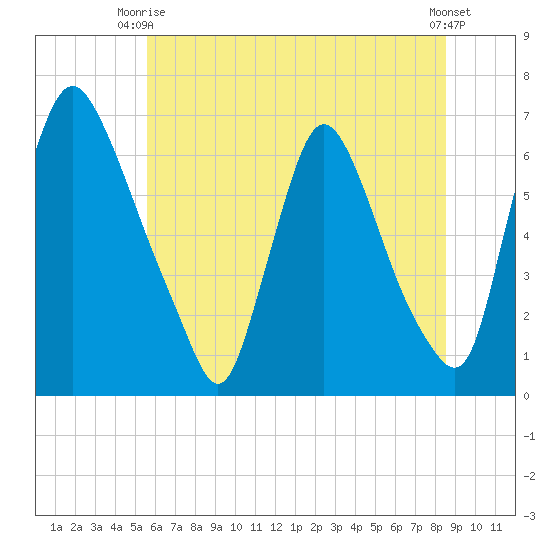Burlington tide chart for Thursday, July 8, 2021