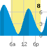 Burlington tide chart for Thursday, July 8, 2021