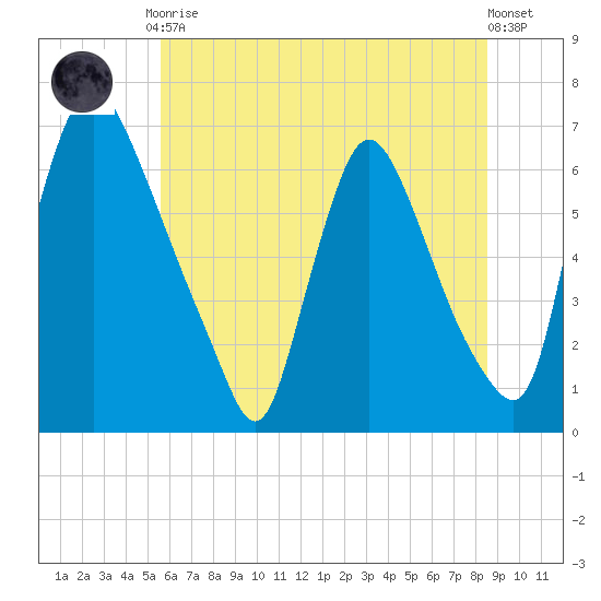Burlington tide chart for Friday, July 9, 2021