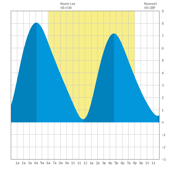 Burlington tide chart for Tuesday, August 10, 2021