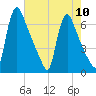 Burlington tide chart for Tuesday, August 10, 2021