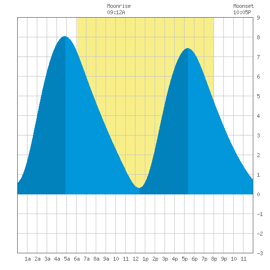 Burlington tide chart for Wednesday, August 11, 2021
