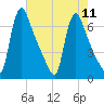Burlington tide chart for Wednesday, August 11, 2021