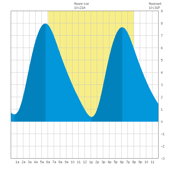 Burlington tide chart for Thursday, August 12, 2021