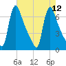 Burlington tide chart for Thursday, August 12, 2021