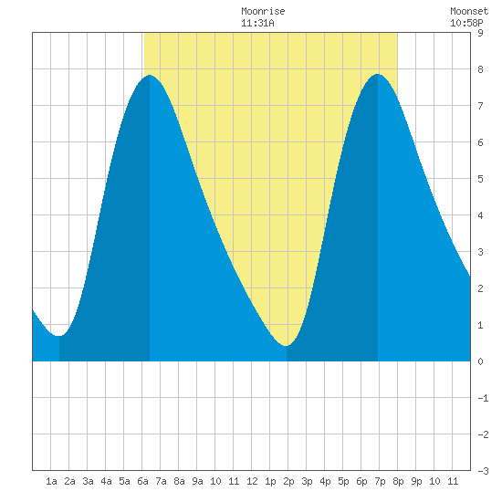 Burlington tide chart for Friday, August 13, 2021