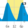 Burlington tide chart for Friday, August 13, 2021