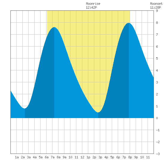 Burlington tide chart for Saturday, August 14, 2021