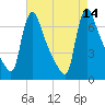 Burlington tide chart for Saturday, August 14, 2021