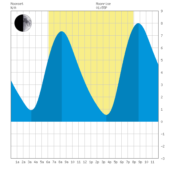 Burlington tide chart for Sunday, August 15, 2021