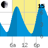 Burlington tide chart for Sunday, August 15, 2021