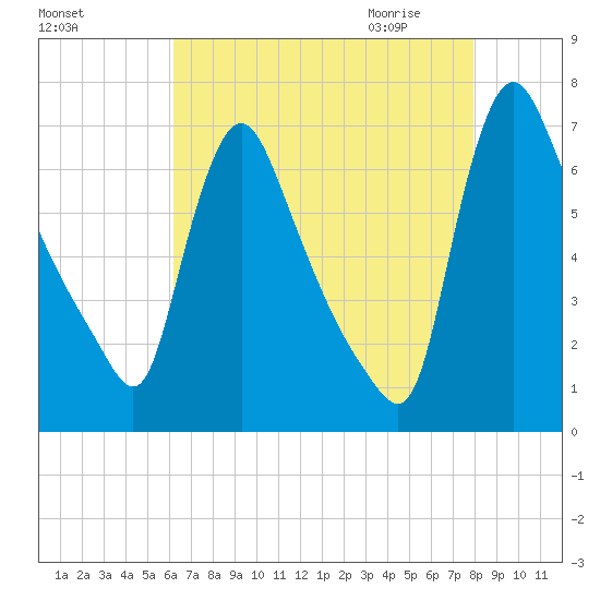 Burlington tide chart for Monday, August 16, 2021