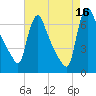 Burlington tide chart for Monday, August 16, 2021