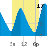 Burlington tide chart for Tuesday, August 17, 2021