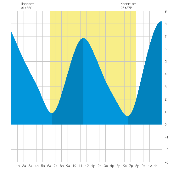 Burlington tide chart for Wednesday, August 18, 2021