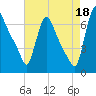 Burlington tide chart for Wednesday, August 18, 2021
