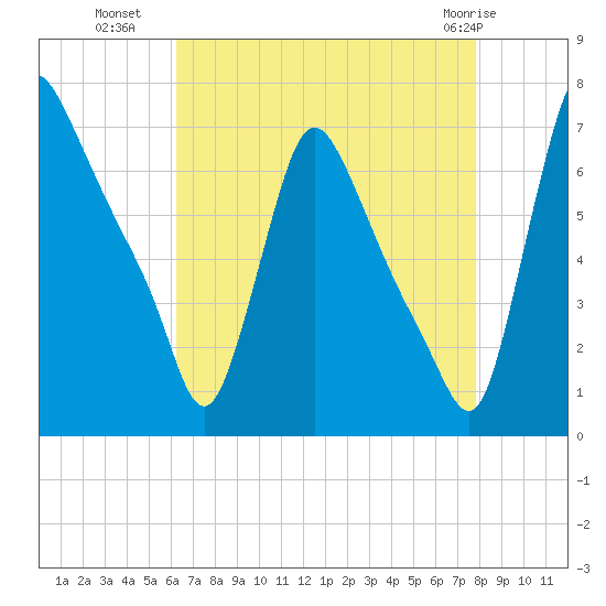 Burlington tide chart for Thursday, August 19, 2021