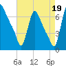 Burlington tide chart for Thursday, August 19, 2021