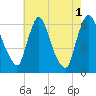 Burlington tide chart for Sunday, August 1, 2021