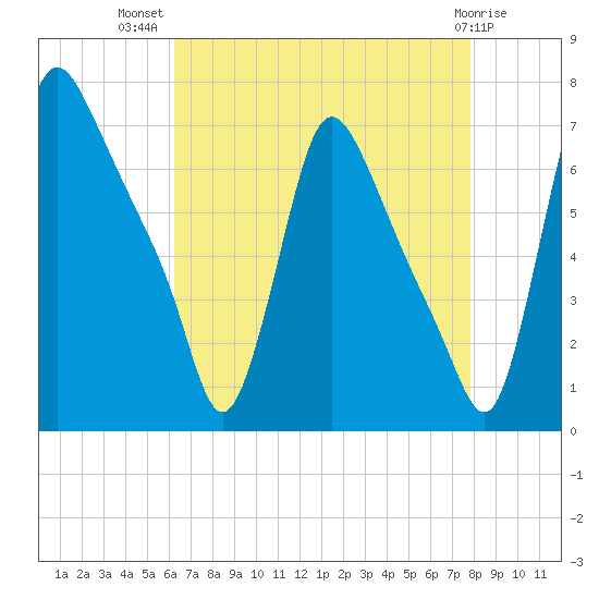 Burlington tide chart for Friday, August 20, 2021
