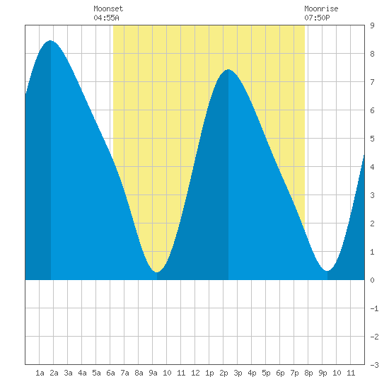 Burlington tide chart for Saturday, August 21, 2021