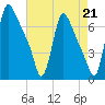 Burlington tide chart for Saturday, August 21, 2021