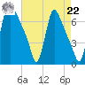 Burlington tide chart for Sunday, August 22, 2021