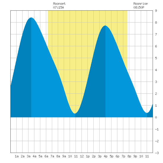 Burlington tide chart for Monday, August 23, 2021