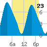 Burlington tide chart for Monday, August 23, 2021